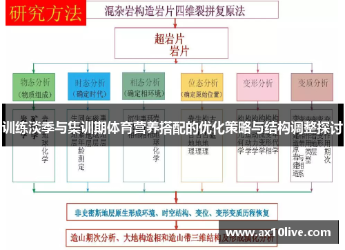 训练淡季与集训期体育营养搭配的优化策略与结构调整探讨